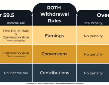 Roth Withdrawal Rules Graphic