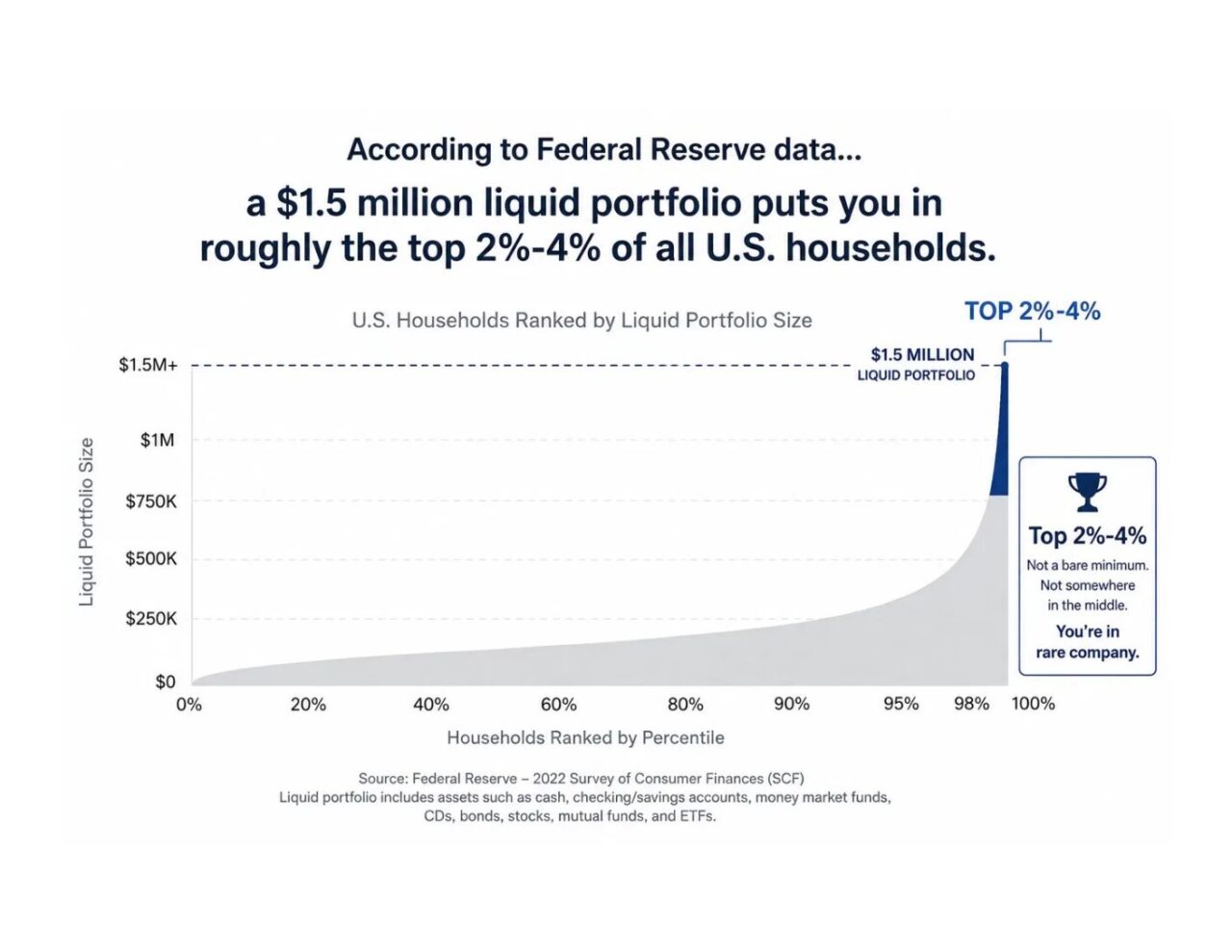 1.5 million liquid portfolio