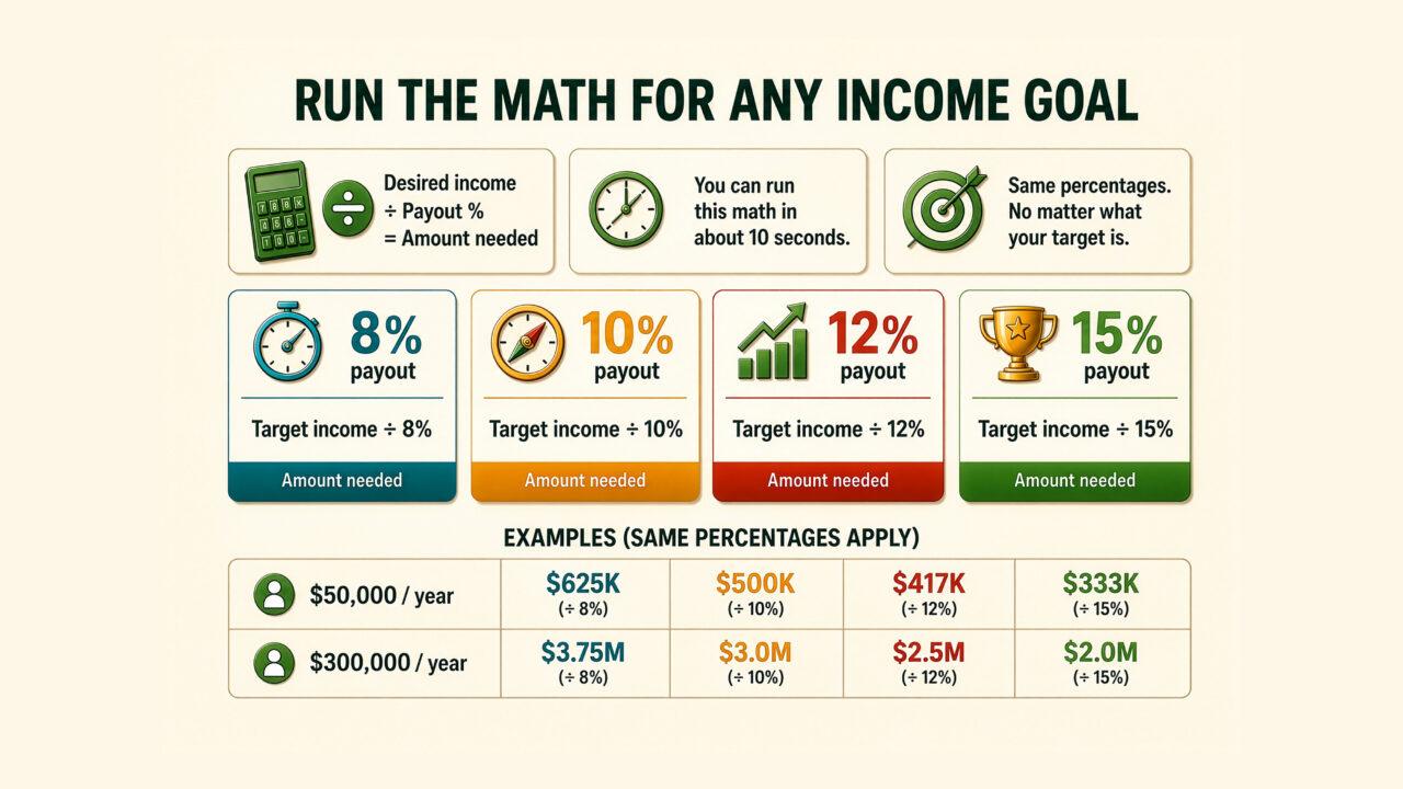 Run the Math for Any Income Goal Infographic showing how to calculate the amount needed for guaranteed retirement income by dividing target income by payout percentage, with examples at 8%, 10%, 12%, and 15%
