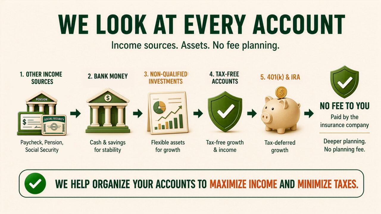 We Look at Every Account KCIIS reviews every account type including income sources, bank money, non-qualified investments, tax-free accounts, and 401(k) and IRA accounts to maximize income and minimize taxes