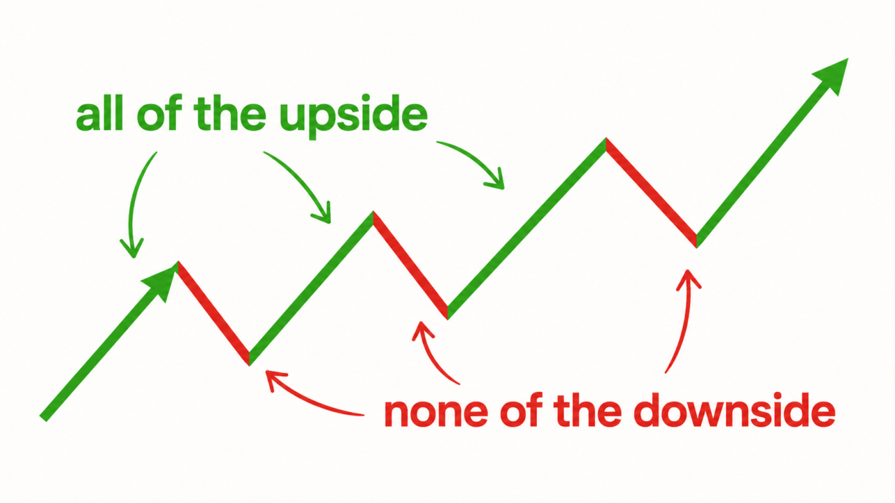 All-upside-no-downside Illustration showing all of the upside and none of the downside, capturing market gains while avoiding losses