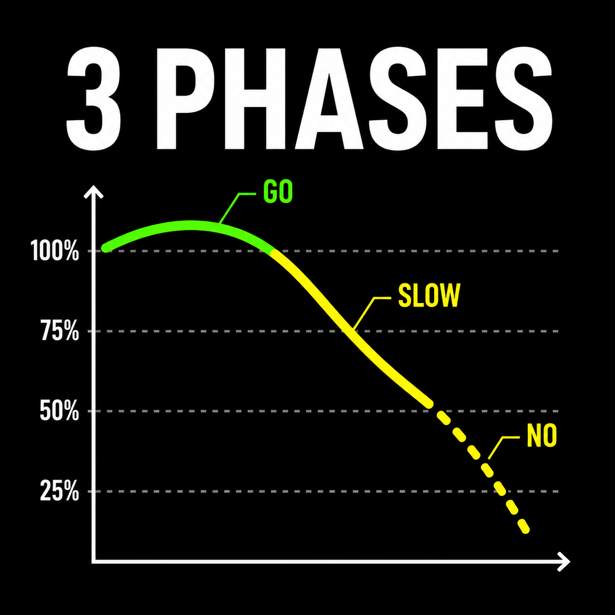 The 3 Phases of Retirement Spending Chart showing the three phases of retirement spending, Go-Go, Slow-Go, and No-Go, as a declining curve from 100% down to roughly 15%