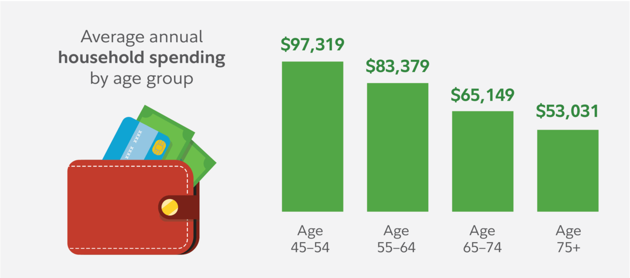 Average Household Spending Declines With Age Bar chart showing average annual household spending by age group: $97,319 for ages 45-54, $83,379 for 55-64, $65,149 for 65-74, and $53,031 for 75+